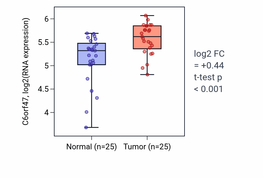 Tumor-vs-normal expression box plot for C6orf47 in HNSC.