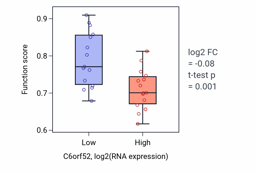 Box plot of Cardiac muscle cell action potential involved in contraction in C6orf52-low vs C6orf52-high samples in BLOOD_Myeloma.