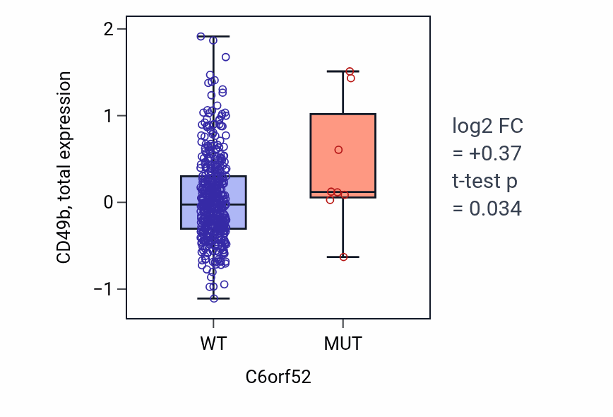 Box plot of CD49b in C6orf52-low vs C6orf52-high samples in UCEC.