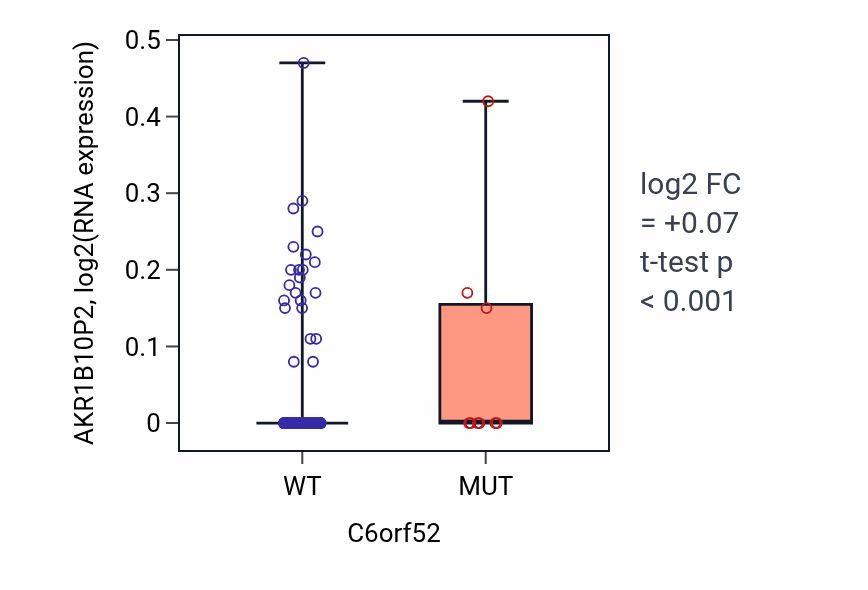Box plot of AKR1B10P2 in C6orf52-low vs C6orf52-high samples in UCEC.