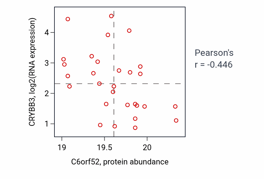 Per-sample scatter of C6orf52 vs CRYBB3 in LSCC (Pearson r = -0.45).