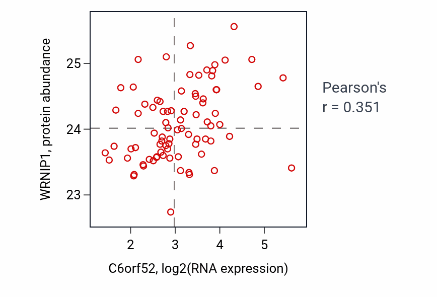 Per-sample scatter of C6orf52 vs WRNIP1 in OV (Pearson r = 0.35).