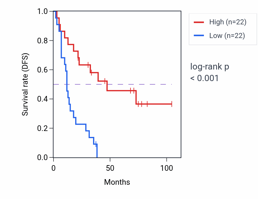Kaplan&ndash;Meier survival curve for C6orf52 RNA expression in SCLC: high vs low expression groups.