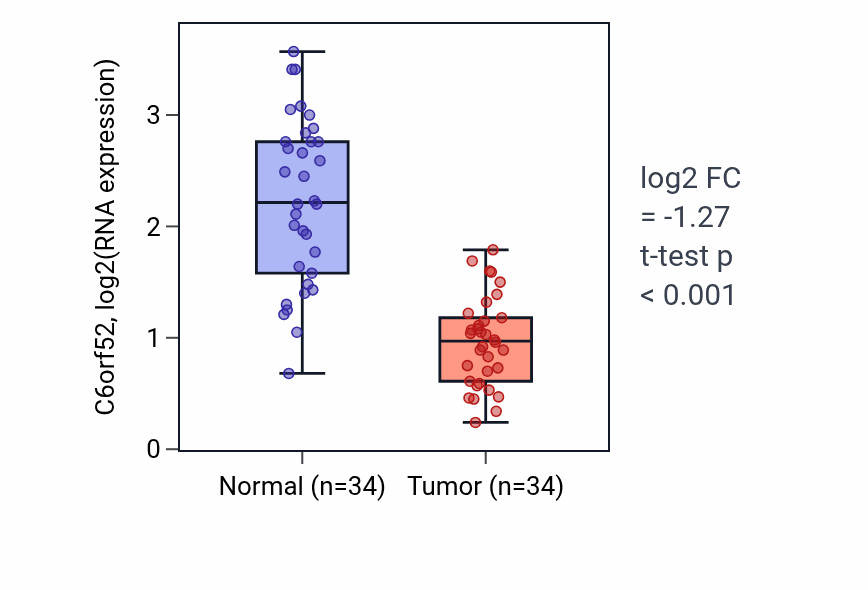 Tumor-vs-normal expression box plot for C6orf52 in KIRC.