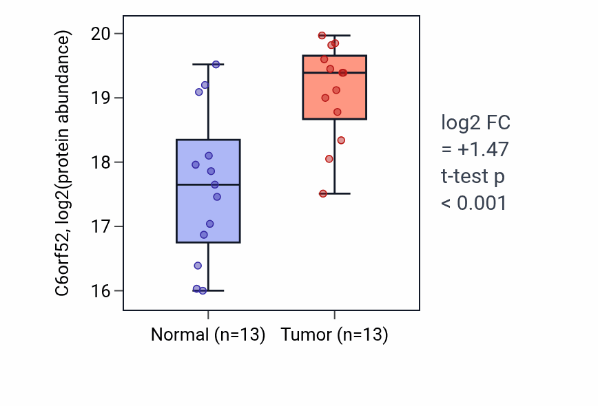 Tumor-vs-normal mass-spec protein box plot for C6orf52 in PDAC.