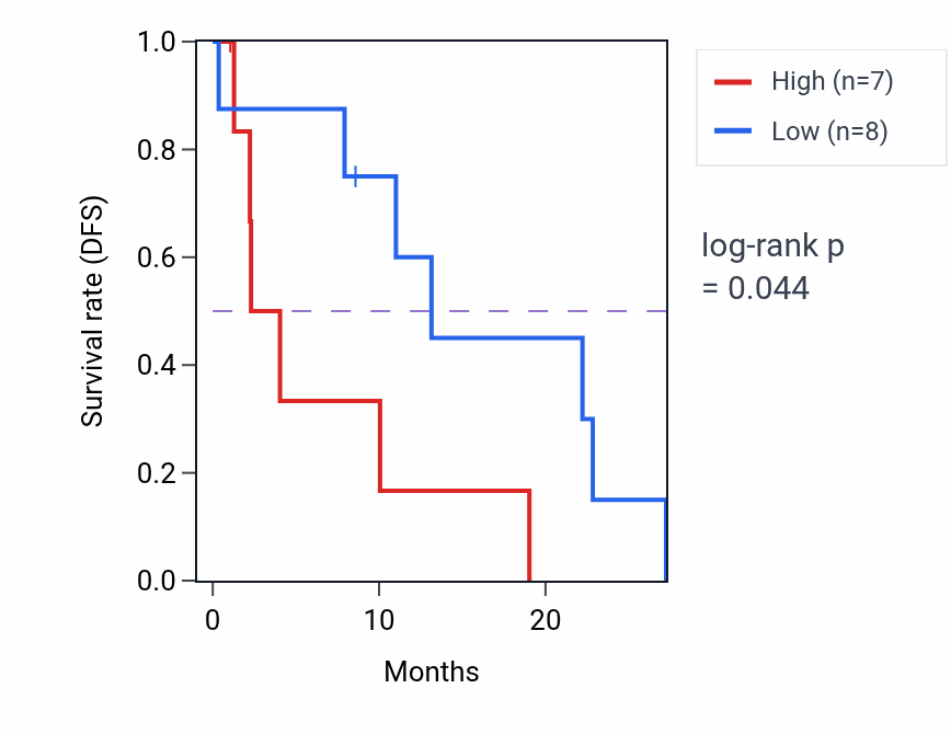 Kaplan&ndash;Meier survival curve for C6orf52 mass-spec protein-high vs -low samples in PDAC.