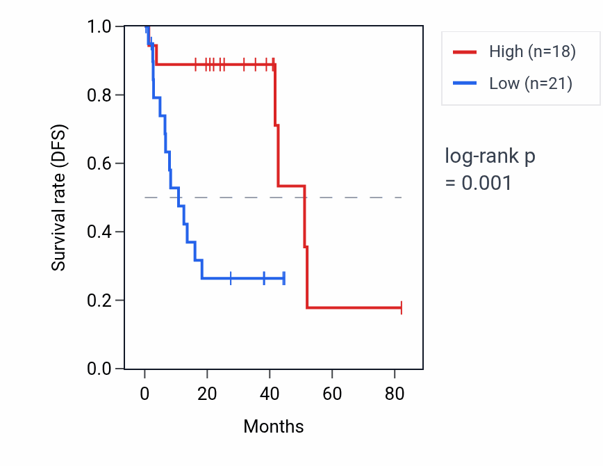 Kaplan&ndash;Meier survival curve for C6orf58 RNA expression in UVM: high vs low expression groups.