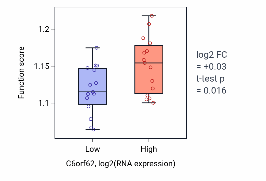 Box plot of Macroautophagy in C6orf62-low vs C6orf62-high samples in BLOOD_Myeloma.