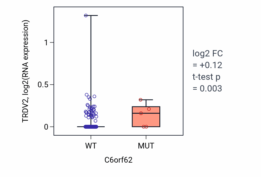 Box plot of TRDV2 in C6orf62-low vs C6orf62-high samples in BLCA.
