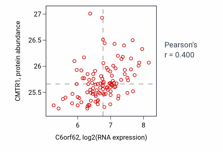 Per-sample scatter of C6orf62 vs CMTR1 in LSCC (Pearson r = 0.40).