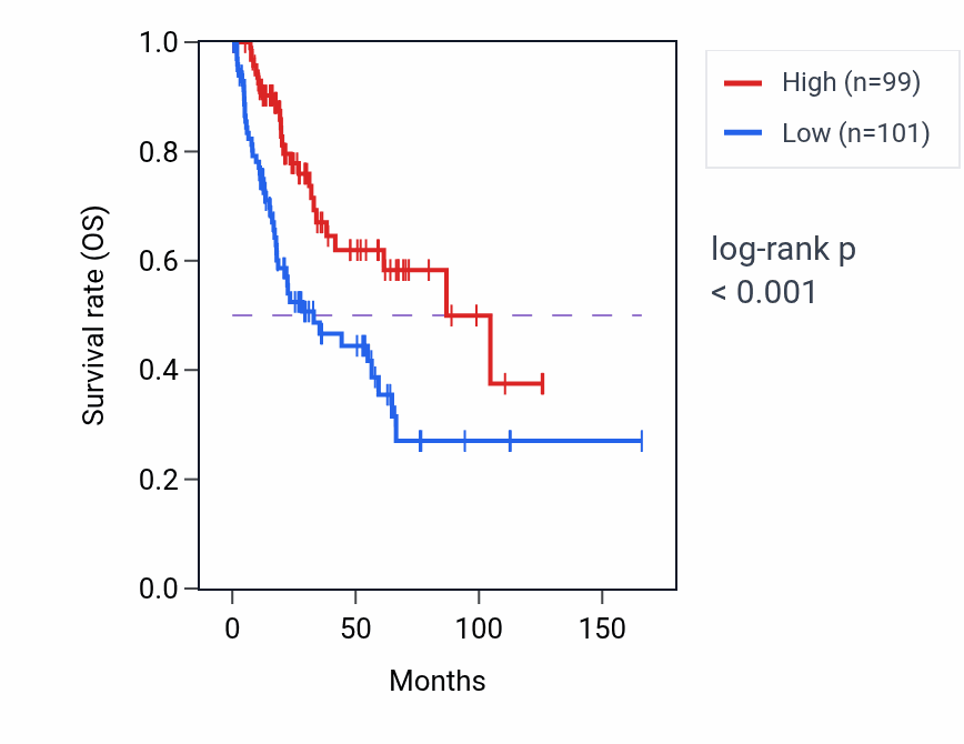Kaplan&ndash;Meier survival curve for C6orf62 RNA-high vs -low samples in BLCA.