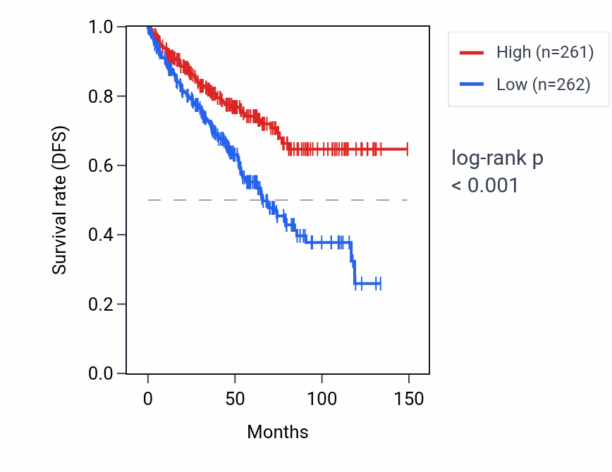Kaplan&ndash;Meier survival curve for C6orf89 RNA expression in KIRC: high vs low expression groups.