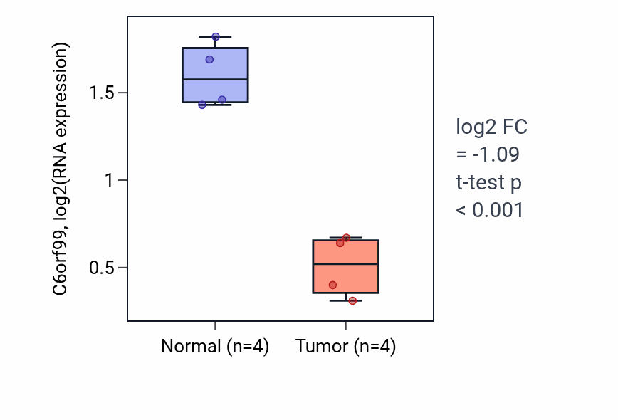Tumor-vs-normal expression box plot for C6orf99 in THCA.