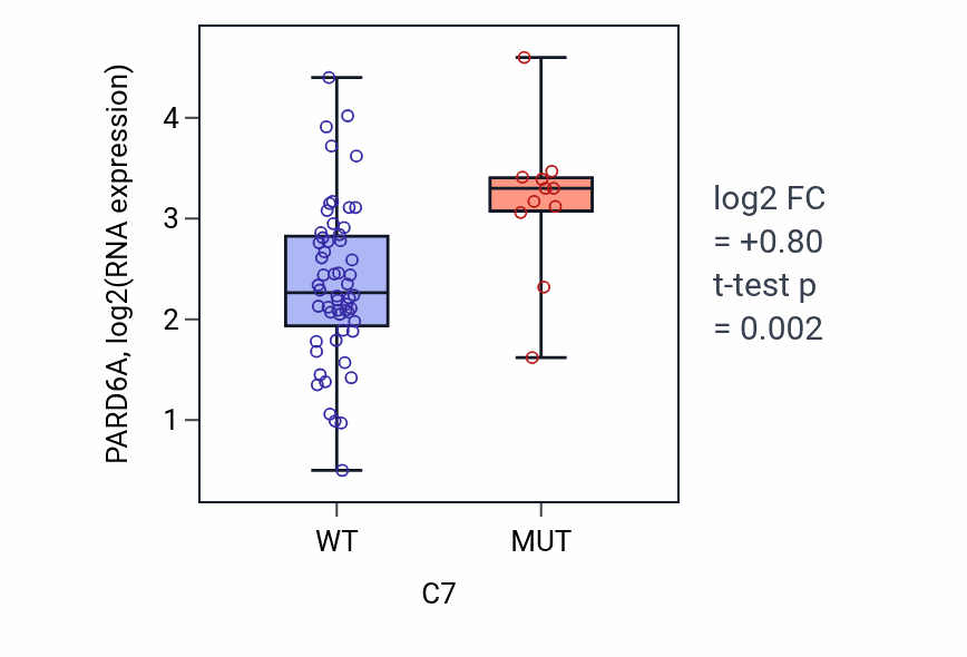 Box plot of PARD6A in C7-low vs C7-high samples in LARGE_INTESTINE.