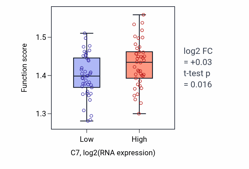 Box plot of Positive regulation of telomere maintenance via telomere lengthening in C7-low vs C7-high samples in CNS.