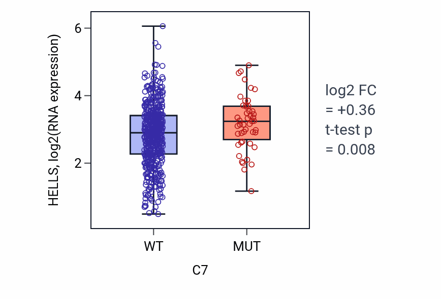 Box plot of HELLS in C7-low vs C7-high samples in UCEC.