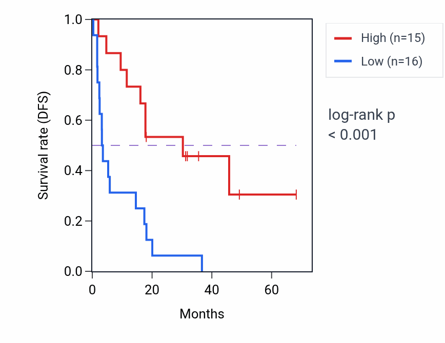 Kaplan&ndash;Meier survival curve for C7 RNA expression in ACC: high vs low expression groups.