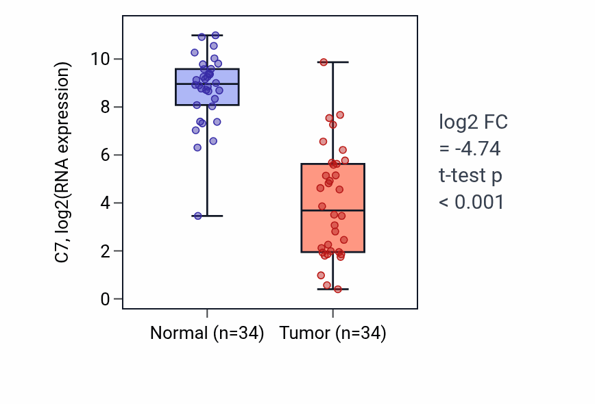 Tumor-vs-normal expression box plot for C7 in KIRC.