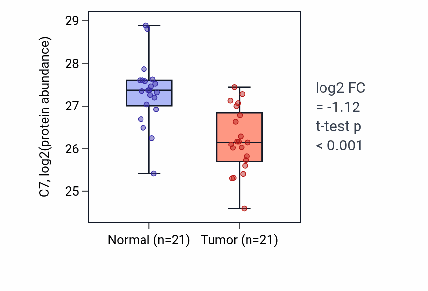 Tumor-vs-normal mass-spec protein box plot for C7 in HNSC.