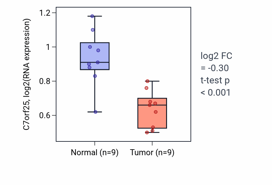 Tumor-vs-normal expression box plot for C7orf25 in THCA.