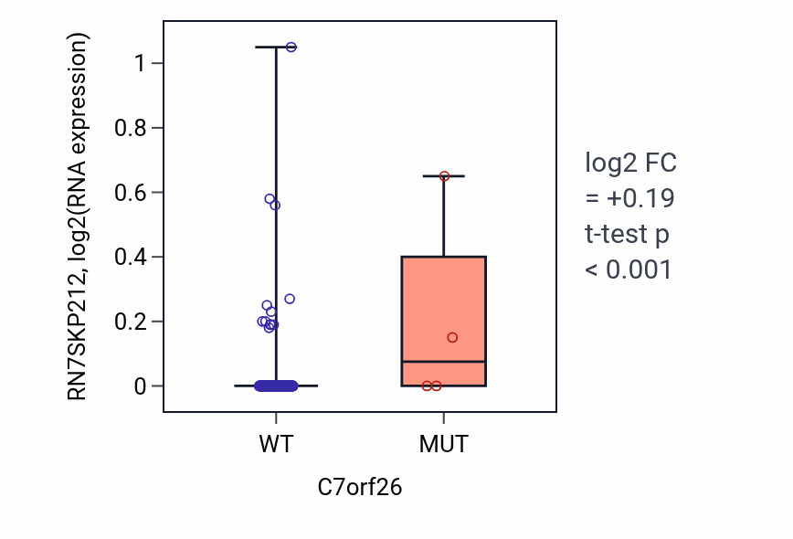 Box plot of RN7SKP212 in C7orf26-low vs C7orf26-high samples in STAD.