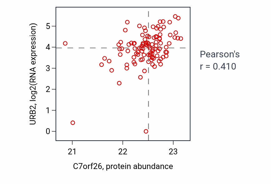 Per-sample scatter of C7orf26 vs URB2 in HNSC (Pearson r = 0.41).
