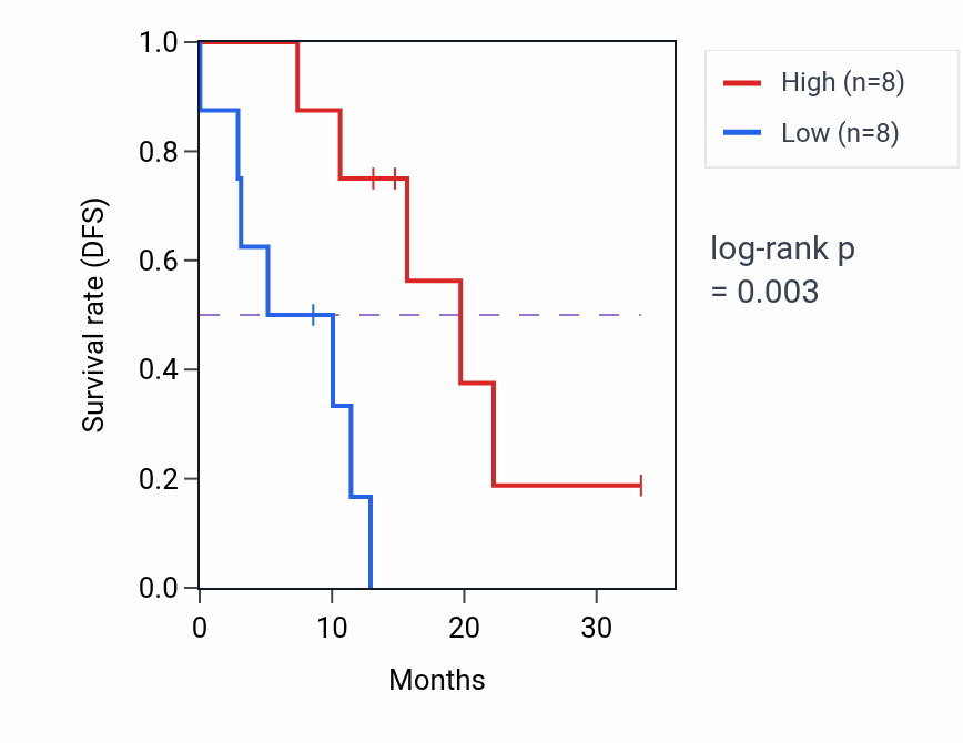 Kaplan&ndash;Meier survival curve for C7orf26 mass-spec protein-high vs -low samples in PDAC.