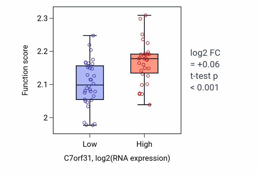 Box plot of Negative regulation of myoblast fusion in C7orf31-low vs C7orf31-high samples in SOFT_TISSUE.