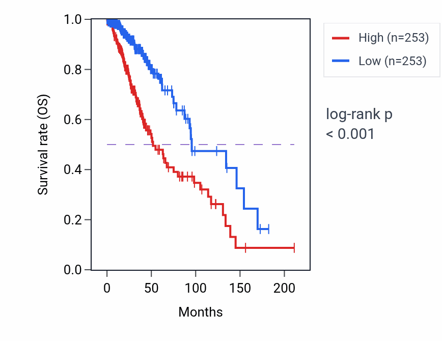 Kaplan&ndash;Meier survival curve for C7orf31 RNA expression in LGG: high vs low expression groups.