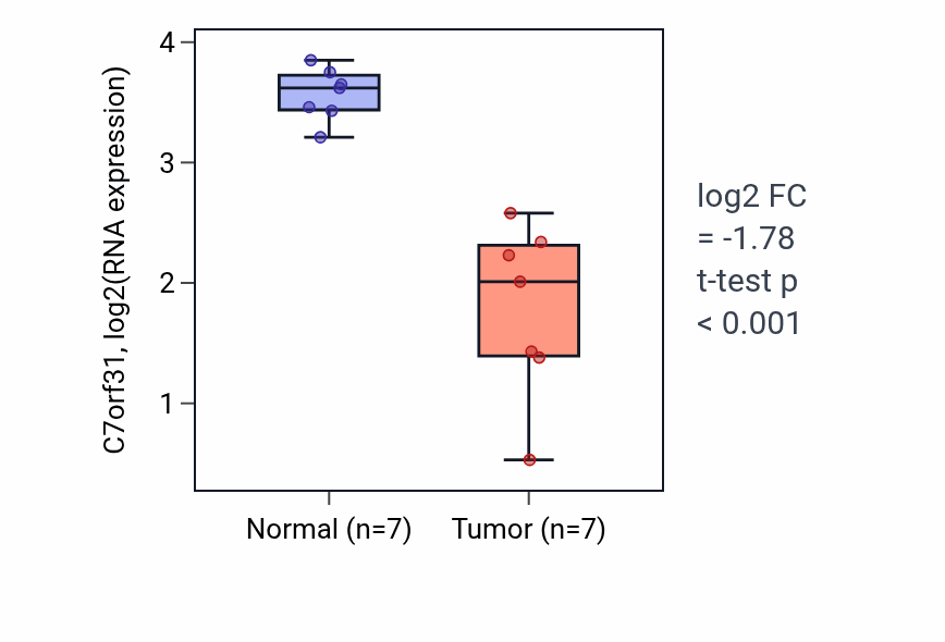 Tumor-vs-normal expression box plot for C7orf31 RNA in COAD.