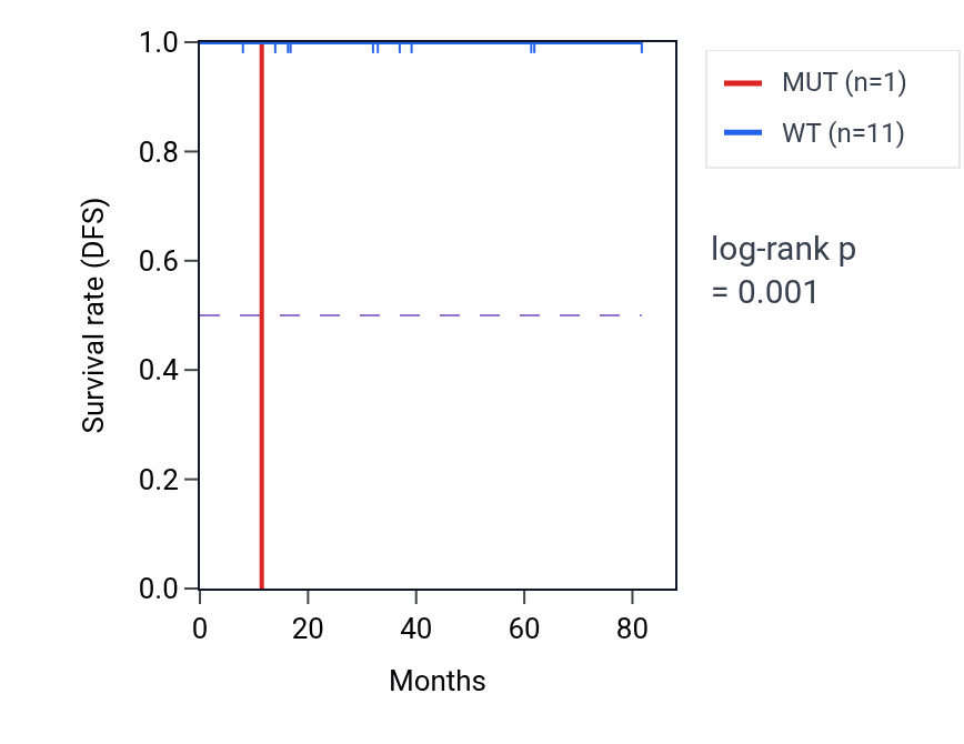 Kaplan&ndash;Meier survival curve for C7orf31 mutant vs wild-type samples in BRCA.