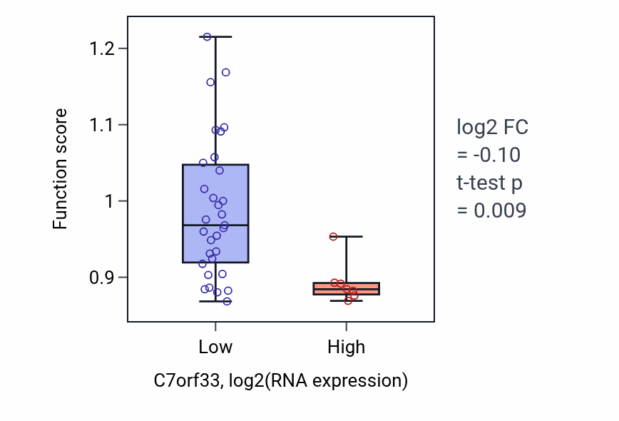 Box plot of Angiogenesis in C7orf33-low vs C7orf33-high samples in BONE.