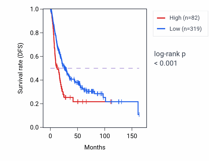 Kaplan&ndash;Meier survival curve for C7orf33 RNA expression in BLCA: high vs low expression groups.