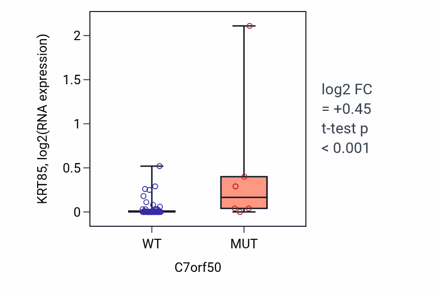 Box plot of KRT85 in C7orf50-low vs C7orf50-high samples in LARGE_INTESTINE.