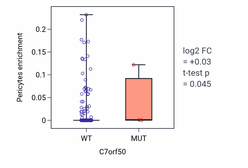 Box plot of Pericytes in C7orf50-low vs C7orf50-high samples in BLCA.
