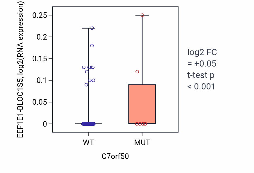 Box plot of EEF1E1-BLOC1S5 in C7orf50-low vs C7orf50-high samples in UCEC.