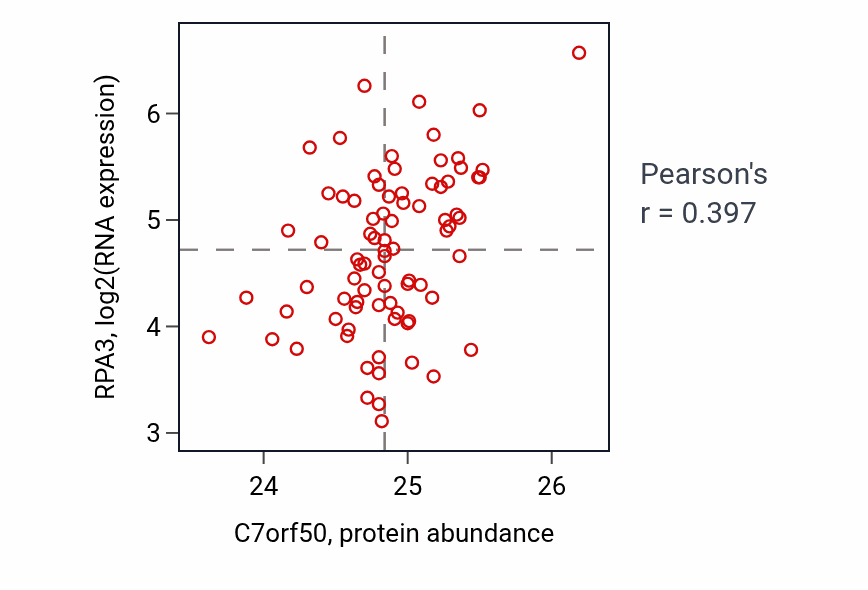 Per-sample scatter of C7orf50 vs RPA3 in OV (Pearson r = 0.40).