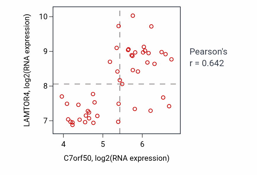Per-sample scatter of C7orf50 vs LAMTOR4 in DLBC (Pearson r = 0.64).