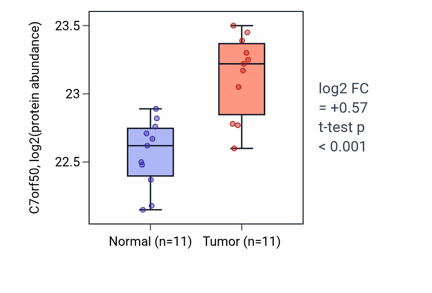Tumor-vs-normal mass-spec protein box plot for C7orf50 in CCRCC.