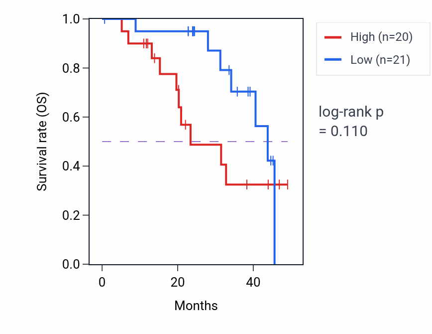 Kaplan&ndash;Meier survival curve for C7orf50 mass-spec protein-high vs -low samples in HNSC.