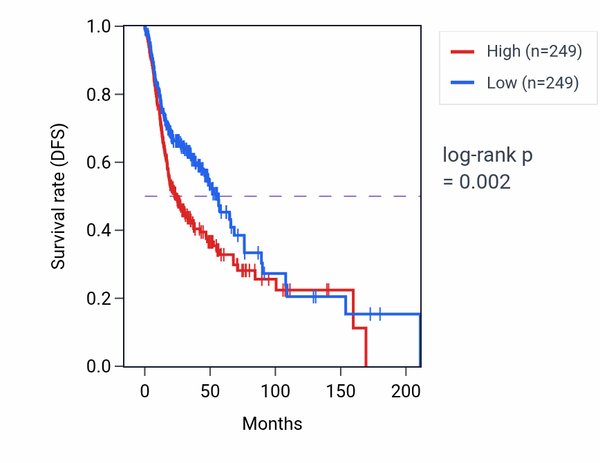 Kaplan&ndash;Meier survival curve for C7orf50 RNA-high vs -low samples in HNSC.