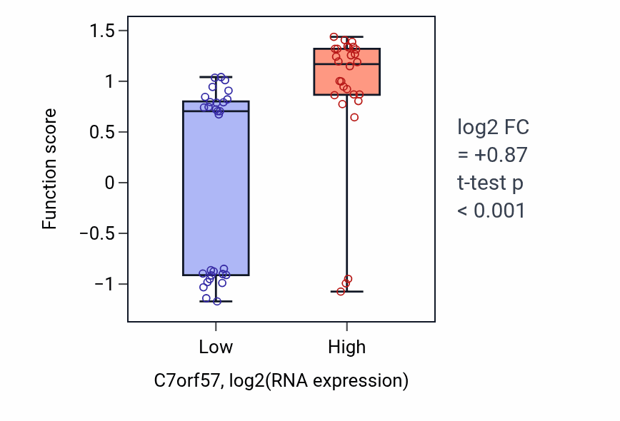Box plot of Uridine metabolic process in C7orf57-low vs C7orf57-high samples in BREAST.