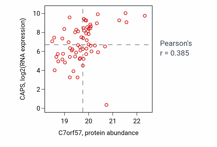 Per-sample scatter of C7orf57 vs CAPS in UCEC (Pearson r = 0.39).