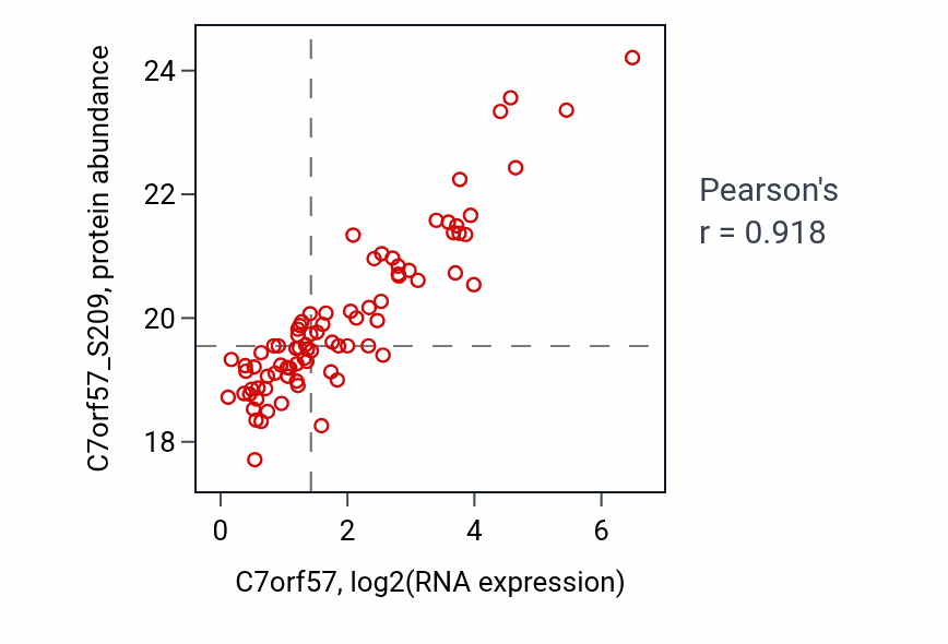 Per-sample scatter of C7orf57 vs C7orf57_S209 in GBM (Pearson r = 0.92).