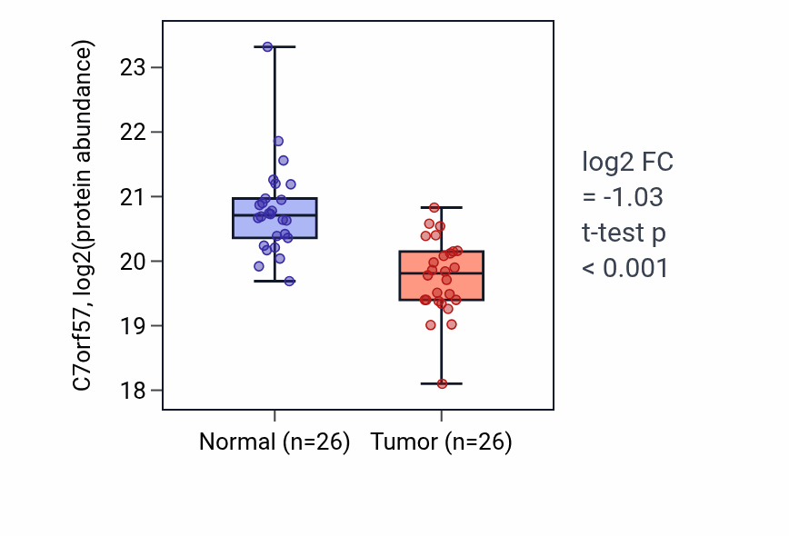 Tumor-vs-normal mass-spec protein box plot for C7orf57 in LUAD.