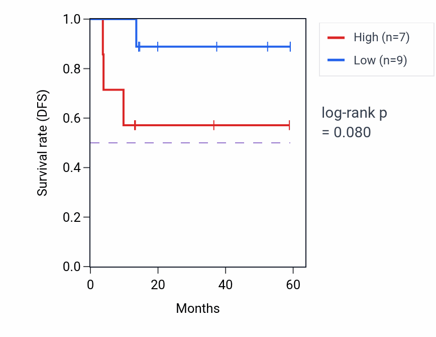Kaplan&ndash;Meier survival curve for C7orf57 mass-spec protein-high vs -low samples in LUAD.