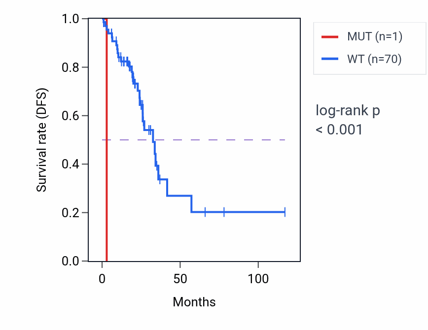 Kaplan&ndash;Meier survival curve for C7orf57 mutant vs wild-type samples in READ.
