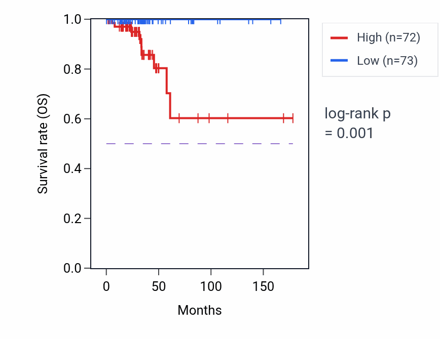 Kaplan&ndash;Meier survival curve for C7orf57 RNA-high vs -low samples in THCA.