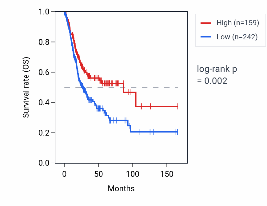 Kaplan&ndash;Meier survival curve for C7orf65 RNA expression in BLCA: high vs low expression groups.