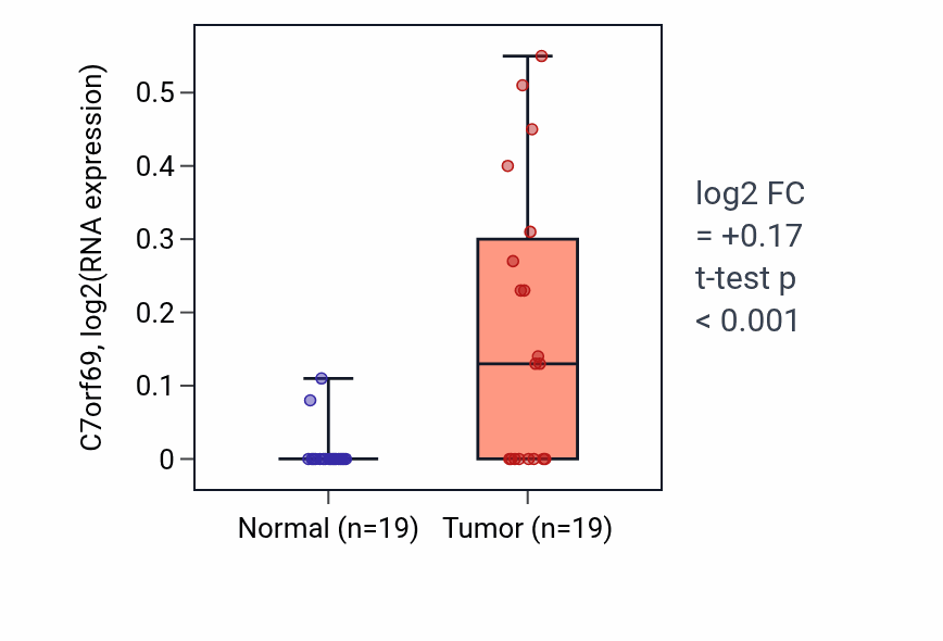 Tumor-vs-normal expression box plot for C7orf69 in COAD.